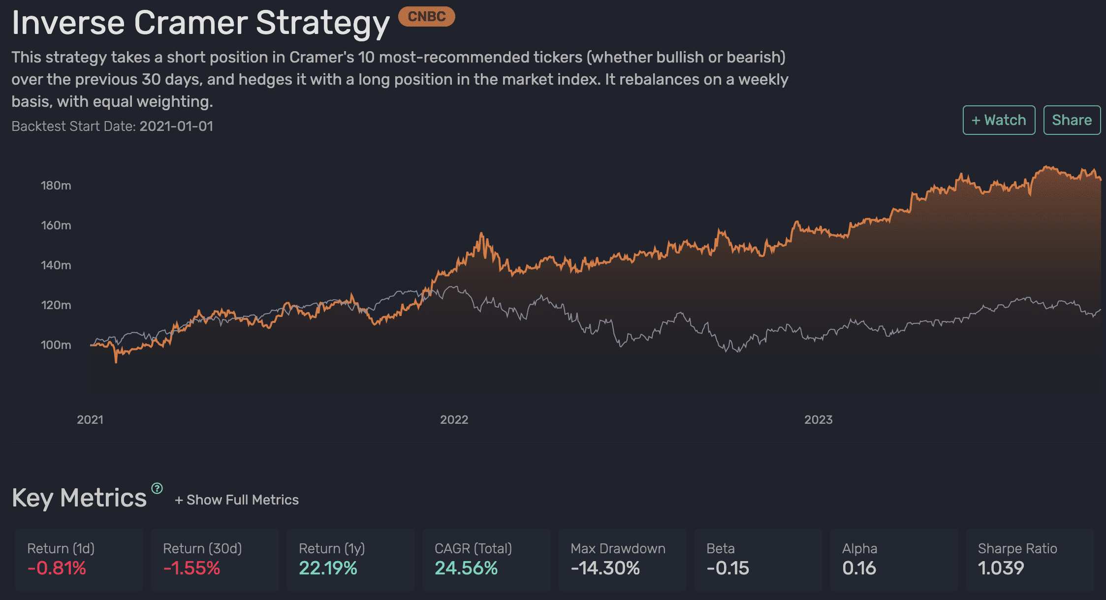 Inverse Jim Cramer Strategy - Q3 2023 Update | Seeking Alpha