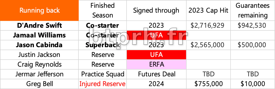 2023 Detroit Lions contract tracker: Depth chart of signed players ...