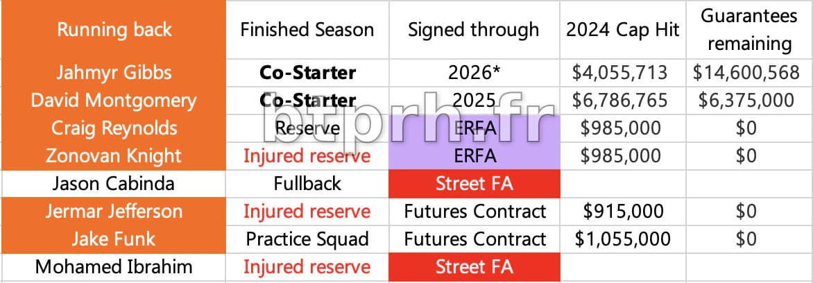 2024 Detroit Lions contract tracker: Free agents, cap hits, depth chart ...