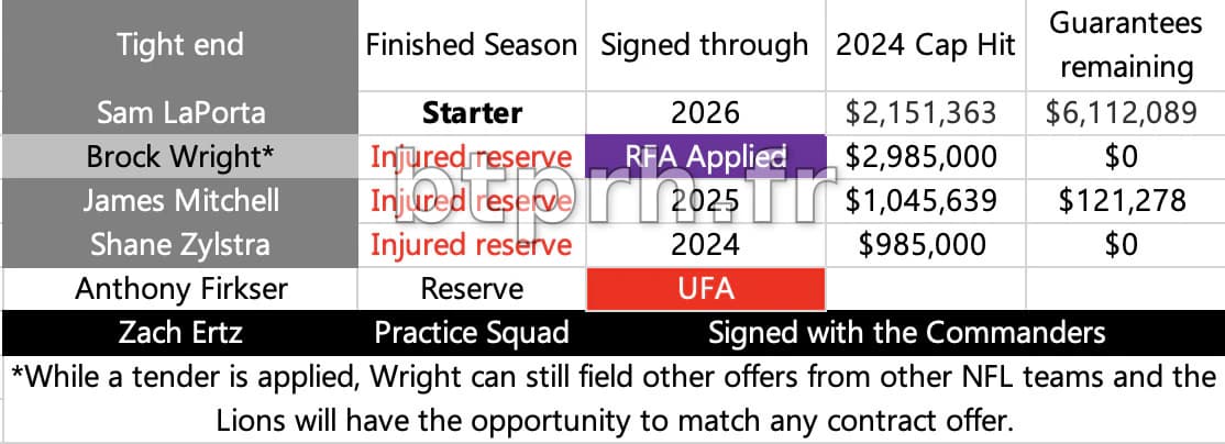 Suivi des contrats des Lions : Tableau des joueurs signés, agents libres et impacts sur le plafond salarial