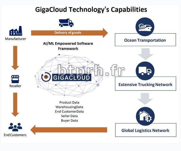 GigaCloud Technology: Principale marketplace per merci ingombranti con ...