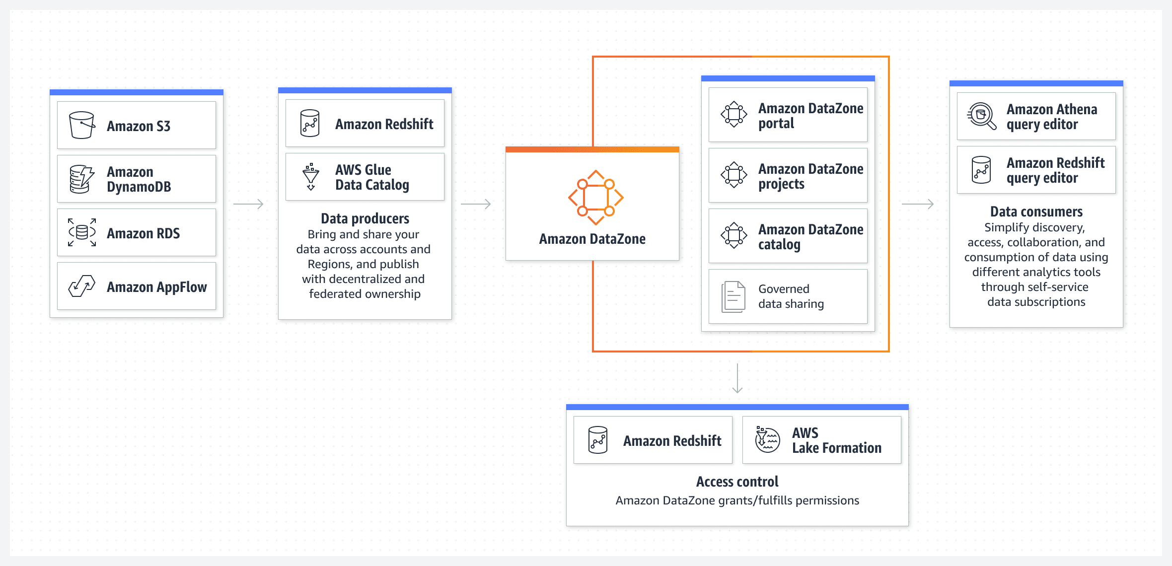 Re:Invent 2022 : AWS lance Amazon DataZone et Clean Rooms