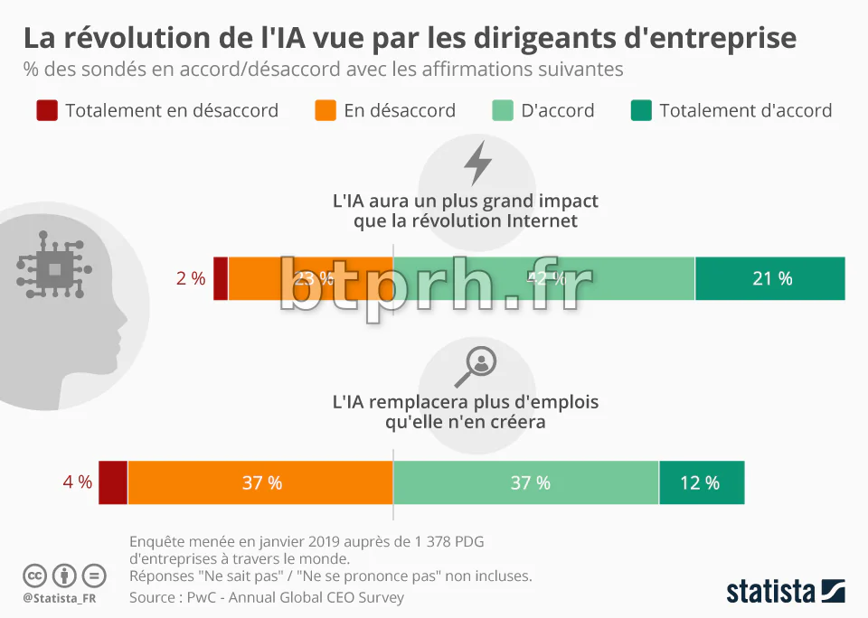 Graphique: La révolution de l'IA vue par les dirigeants d'entreprise ...