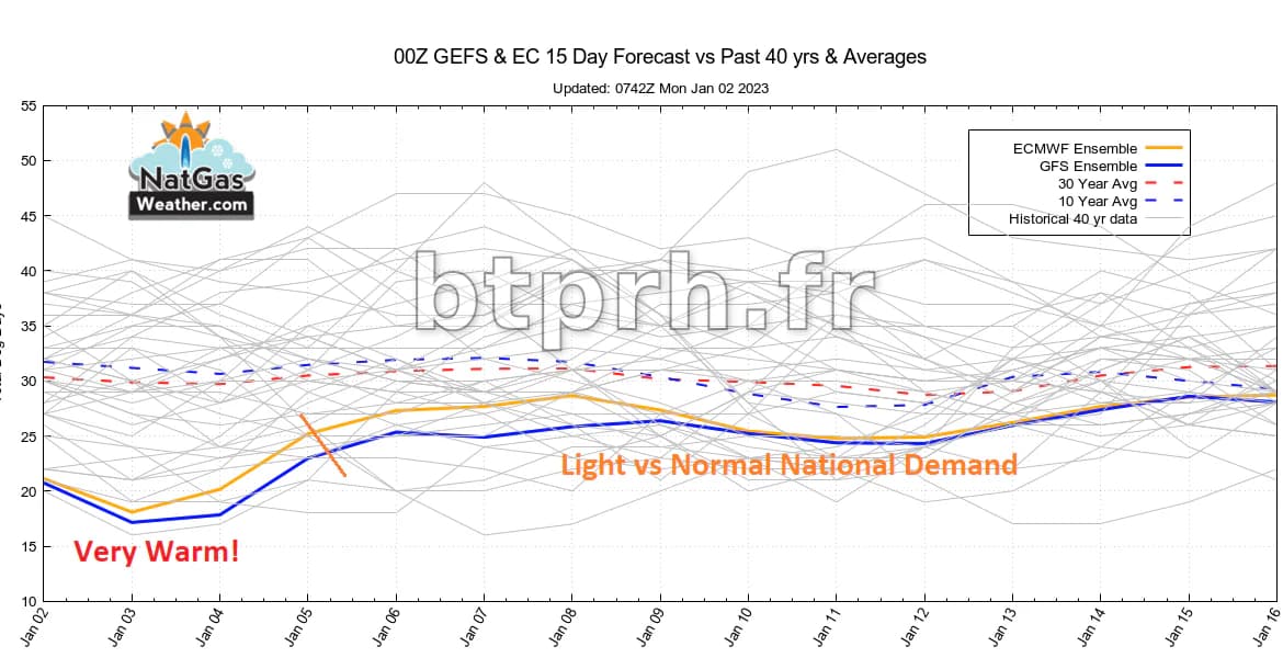 Plongée des prix du gaz naturel face à des prévisions météorologiques américaines au-dessus de la normale