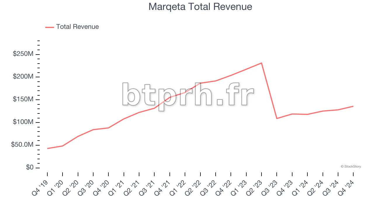 Analyse des Résultats du Quatrième Trimestre : Marqeta (NASDAQ:MQ) face aux Autres Acteurs du Secteur des Logiciels Financiers et RH