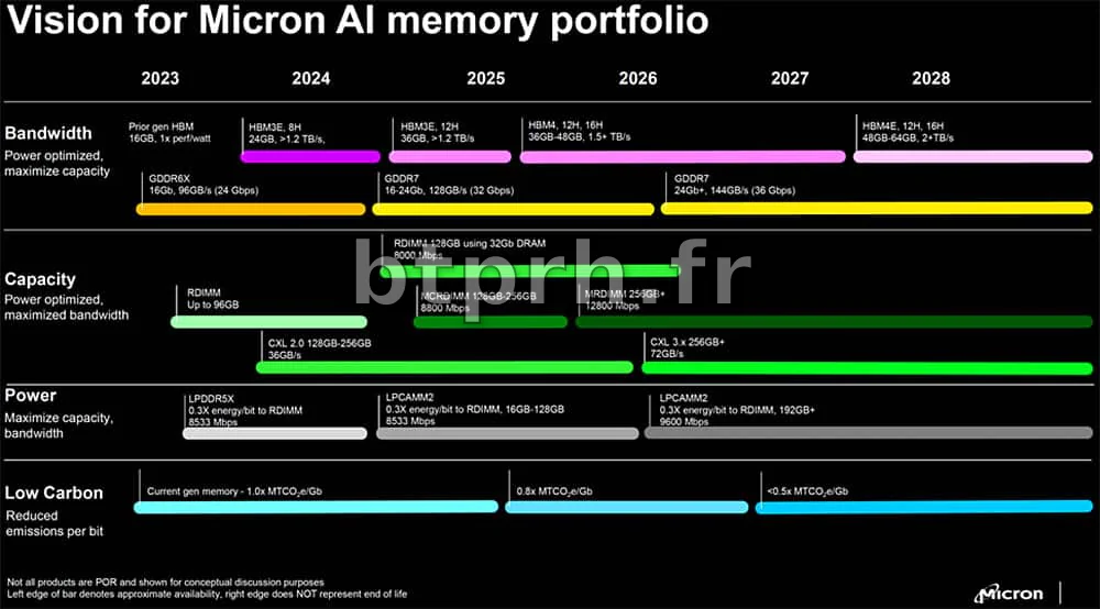 Micron roadmap de memoria: GDDR7, HBM4 y DDR5-12800