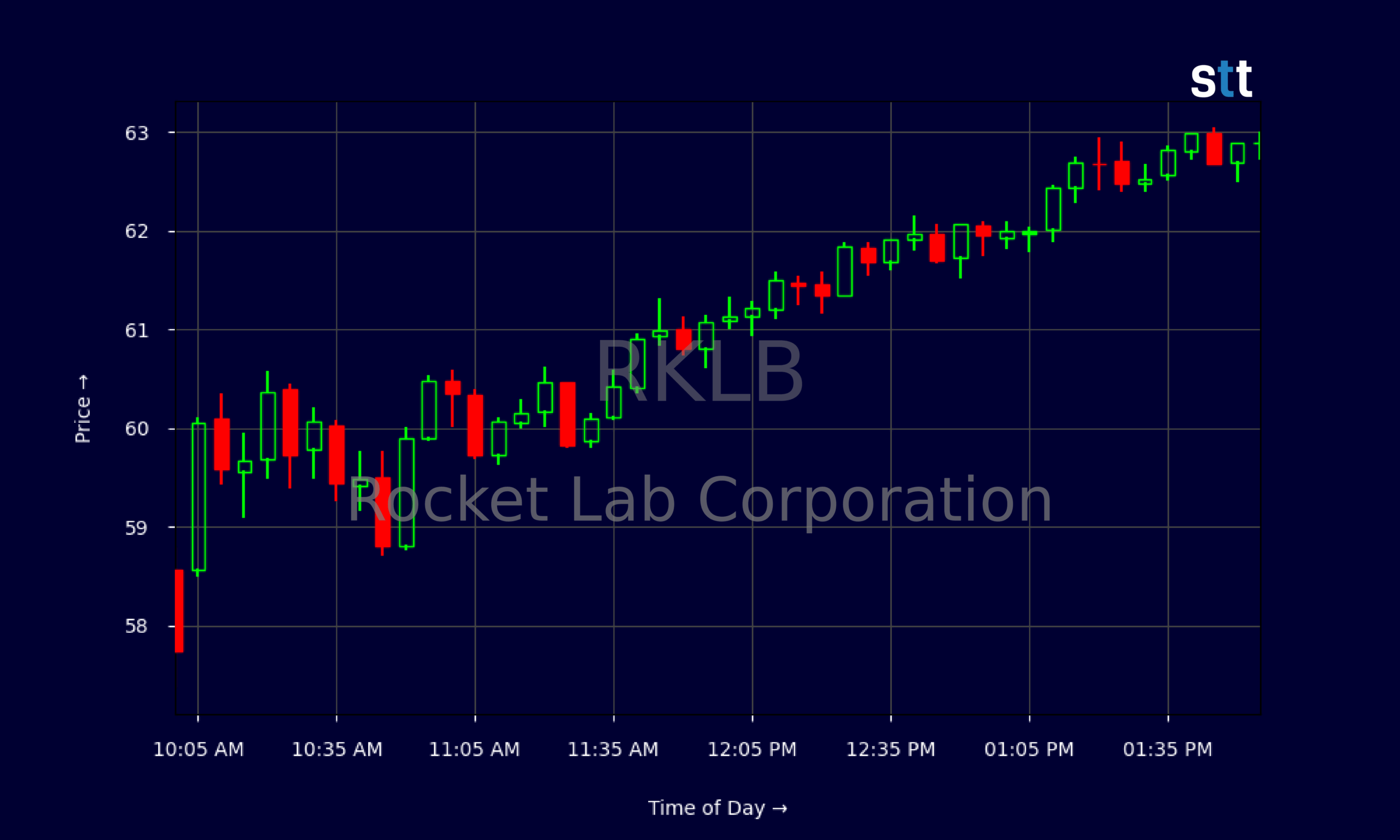 Rocket Lab's Stock Surge: Analyzing Recent Successes