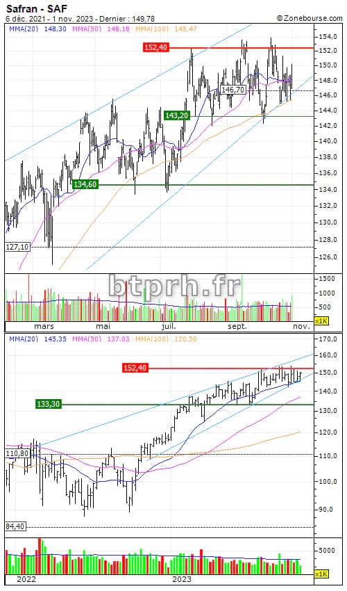 Safran : Le titre s'attaque à des niveaux pivots | Zonebourse